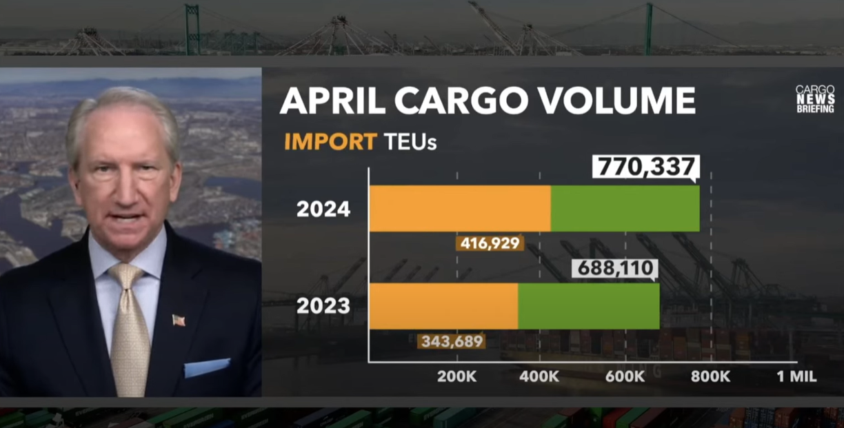 PORT OF LOS ANGELES SEES 12% CARGO INCREASE IN APRIL; UP 25% IN 2024